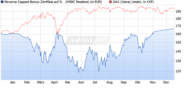 Reverse Capped Bonus-Zertifikat auf DAX [HSBC Trin. (WKN: HS9RZX) Chart