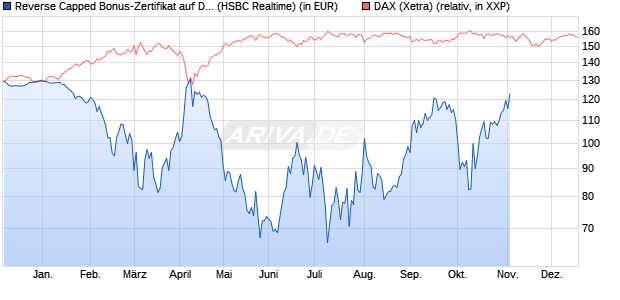 Reverse Capped Bonus-Zertifikat auf DAX [HSBC Trin. (WKN: HS9S0E) Chart
