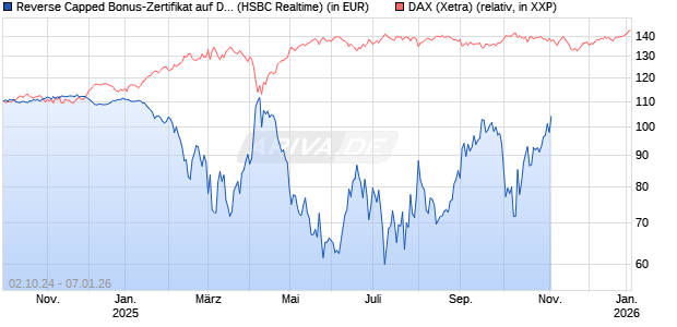 Reverse Capped Bonus-Zertifikat auf DAX [HSBC Trinkaus & Burkhardt GmbH] Chart