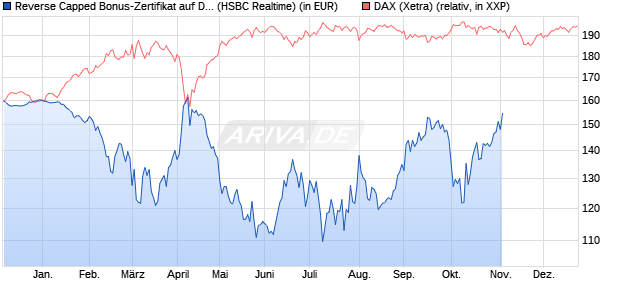 Reverse Capped Bonus-Zertifikat auf DAX [HSBC Trin. (WKN: HS9S0M) Chart