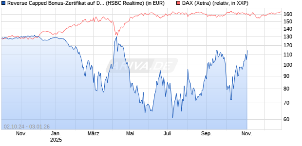 Reverse Capped Bonus-Zertifikat auf DAX [HSBC Trinkaus & Burkhardt GmbH] Chart