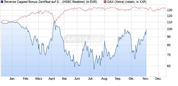 Reverse Capped Bonus-Zertifikat auf DAX [HSBC Trin. (WKN: HS9S0T) Chart