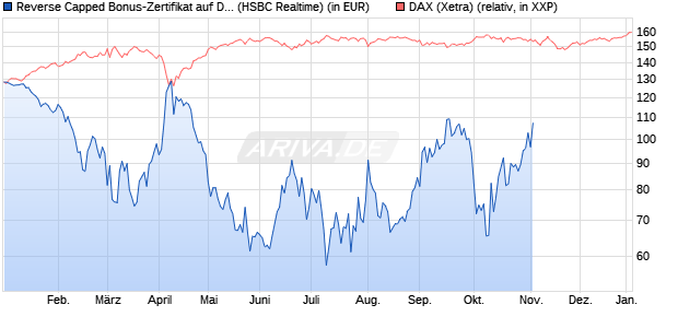 Reverse Capped Bonus-Zertifikat auf DAX [HSBC Trin. (WKN: HS9S10) Chart