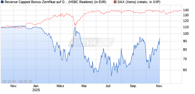 Reverse Capped Bonus-Zertifikat auf DAX [HSBC Trinkaus & Burkhardt GmbH] Chart