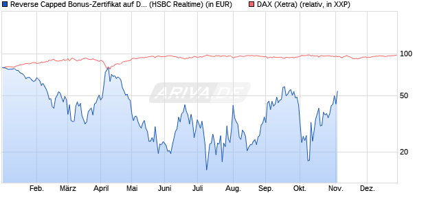 Reverse Capped Bonus-Zertifikat auf DAX [HSBC Trin. (WKN: HS9S14) Chart