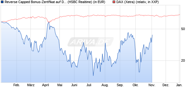 Reverse Capped Bonus-Zertifikat auf DAX [HSBC Trin. (WKN: HS9S15) Chart
