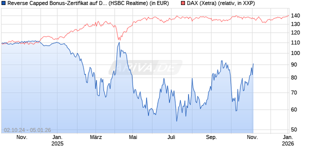 Reverse Capped Bonus-Zertifikat auf DAX [HSBC Trinkaus & Burkhardt GmbH] Chart