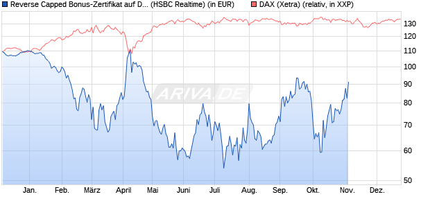Reverse Capped Bonus-Zertifikat auf DAX [HSBC Trin. (WKN: HS9S17) Chart