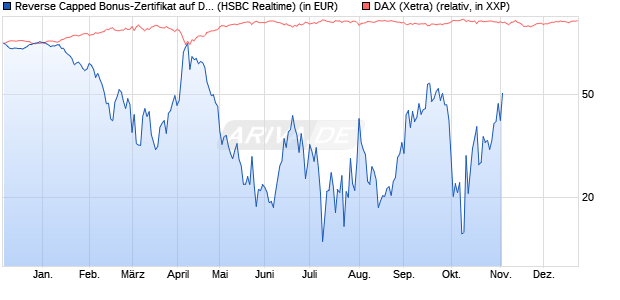 Reverse Capped Bonus-Zertifikat auf DAX [HSBC Trin. (WKN: HS9S1A) Chart