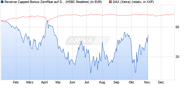 Reverse Capped Bonus-Zertifikat auf DAX [HSBC Trin. (WKN: HS9S1B) Chart
