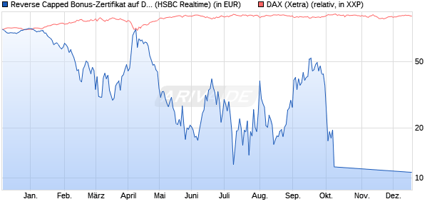 Reverse Capped Bonus-Zertifikat auf DAX [HSBC Trin. (WKN: HS9S1G) Chart