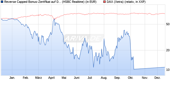 Reverse Capped Bonus-Zertifikat auf DAX [HSBC Trin. (WKN: HS9S1H) Chart