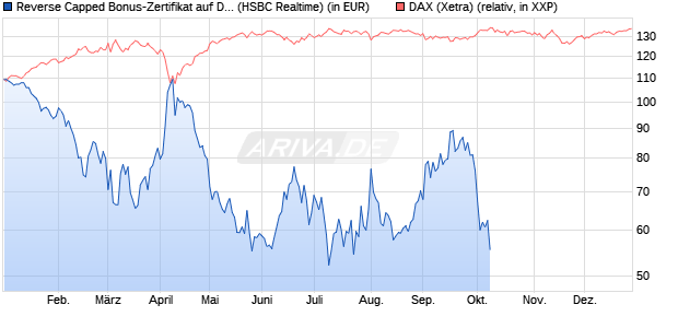 Reverse Capped Bonus-Zertifikat auf DAX [HSBC Trin. (WKN: HS9S1K) Chart