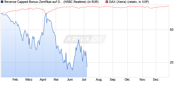 Reverse Capped Bonus-Zertifikat auf DAX [HSBC Trin. (WKN: HS9S1N) Chart