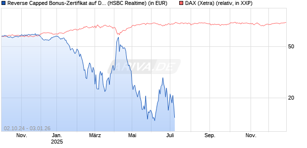 Reverse Capped Bonus-Zertifikat auf DAX [HSBC Trinkaus & Burkhardt GmbH] Chart