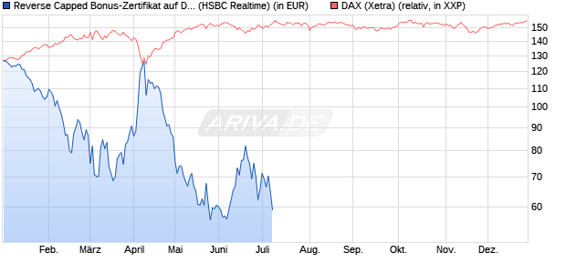 Reverse Capped Bonus-Zertifikat auf DAX [HSBC Trin. (WKN: HS9S1W) Chart
