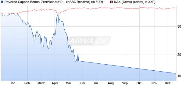 Reverse Capped Bonus-Zertifikat auf DAX [HSBC Trin. (WKN: HS9S2C) Chart