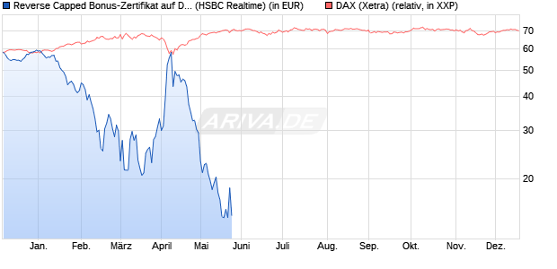 Reverse Capped Bonus-Zertifikat auf DAX [HSBC Trin. (WKN: HS9S2D) Chart