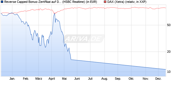 Reverse Capped Bonus-Zertifikat auf DAX [HSBC Trin. (WKN: HS9S2J) Chart