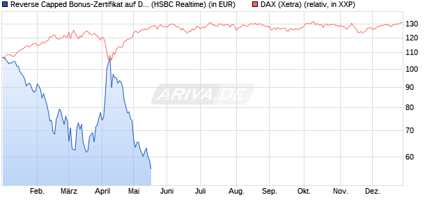 Reverse Capped Bonus-Zertifikat auf DAX [HSBC Trin. (WKN: HS9S2M) Chart