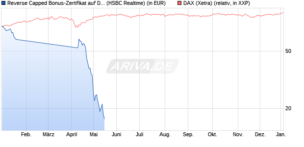 Reverse Capped Bonus-Zertifikat auf DAX [HSBC Trin. (WKN: HS9S2Q) Chart