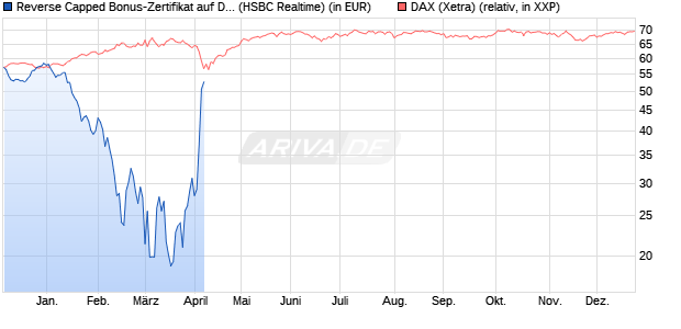 Reverse Capped Bonus-Zertifikat auf DAX [HSBC Trin. (WKN: HS9S2R) Chart