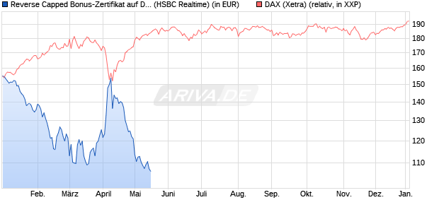 Reverse Capped Bonus-Zertifikat auf DAX [HSBC Trin. (WKN: HS9S2V) Chart