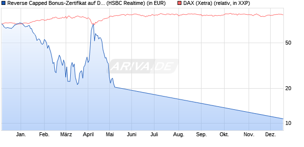 Reverse Capped Bonus-Zertifikat auf DAX [HSBC Trin. (WKN: HS9S2W) Chart