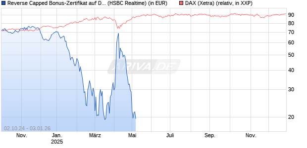 Reverse Capped Bonus-Zertifikat auf DAX [HSBC Trinkaus & Burkhardt GmbH] Chart