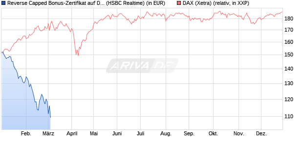 Reverse Capped Bonus-Zertifikat auf DAX [HSBC Trin. (WKN: HS9S3X) Chart
