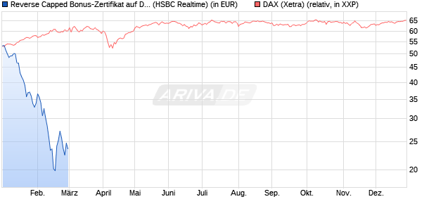 Reverse Capped Bonus-Zertifikat auf DAX [HSBC Trin. (WKN: HS9S3Z) Chart
