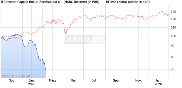 Reverse Capped Bonus-Zertifikat auf DAX [HSBC Trinkaus & Burkhardt GmbH] Chart
