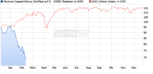Reverse Capped Bonus-Zertifikat auf DAX [HSBC Trin. (WKN: HS9S5M) Chart