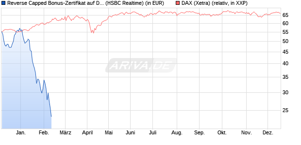 Reverse Capped Bonus-Zertifikat auf DAX [HSBC Trin. (WKN: HS9S5W) Chart