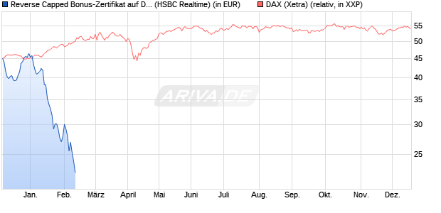 Reverse Capped Bonus-Zertifikat auf DAX [HSBC Trin. (WKN: HS9S5X) Chart