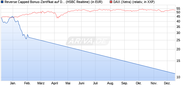 Reverse Capped Bonus-Zertifikat auf DAX [HSBC Trin. (WKN: HS9S69) Chart