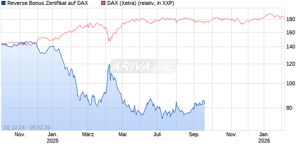 Reverse Bonus Zertifikat auf DAX [BNP Paribas Emissions- und Handelsges.] Chart