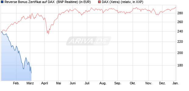 Reverse Bonus Zertifikat auf DAX [BNP Paribas Emis. (WKN: PG8W89) Chart