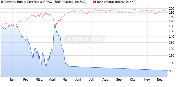 Reverse Bonus Zertifikat auf DAX [BNP Paribas Emis. (WKN: PG8W9B) Chart