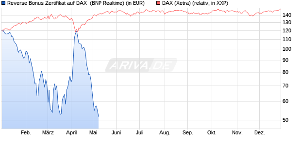 Reverse Bonus Zertifikat auf DAX [BNP Paribas Emis. (WKN: PG8W9E) Chart