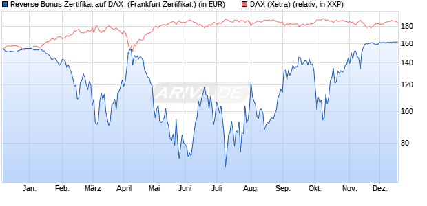 Reverse Bonus Zertifikat auf DAX [BNP Paribas Emis. (WKN: PG8W9Y) Chart