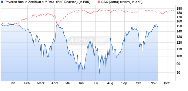 Reverse Bonus Zertifikat auf DAX [BNP Paribas Emis. (WKN: PG8W90) Chart
