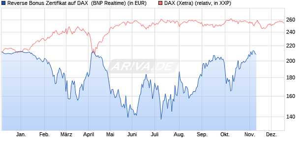 Reverse Bonus Zertifikat auf DAX [BNP Paribas Emis. (WKN: PG8W91) Chart