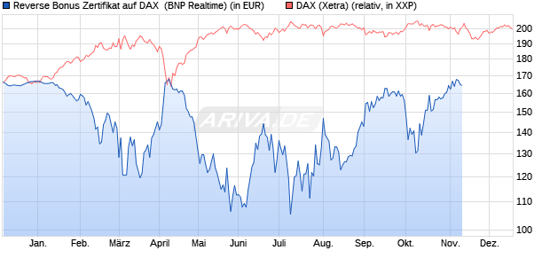 Reverse Bonus Zertifikat auf DAX [BNP Paribas Emis. (WKN: PG8W95) Chart