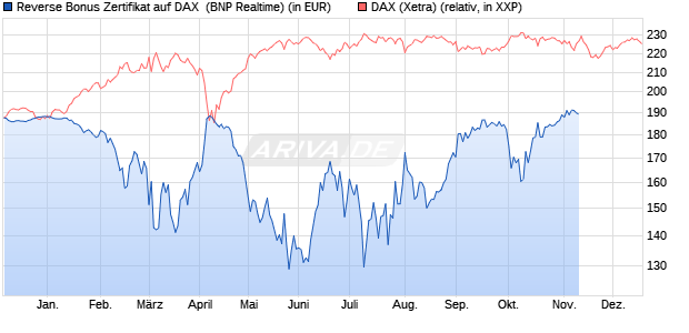 Reverse Bonus Zertifikat auf DAX [BNP Paribas Emis. (WKN: PG8W99) Chart