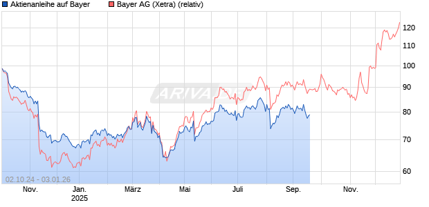 Aktienanleihe auf Bayer [BNP Paribas Emissions- und Handelsges.] Chart