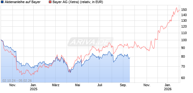 Aktienanleihe auf Bayer [BNP Paribas Emissions- und Handelsges.] Chart