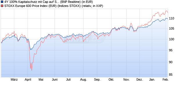 4Y 100% Kapitalschutz mit Cap auf STOXX Europe 60. (WKN: PC99U1) Chart