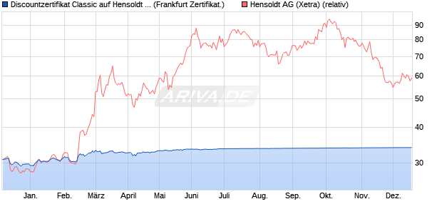 Discountzertifikat Classic auf Hensoldt AG [Societe G. (WKN: SJ0PQX) Chart