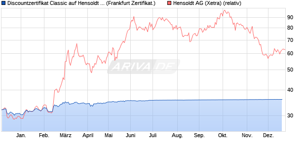 Discountzertifikat Classic auf Hensoldt AG [Societe G. (WKN: SJ0PQY) Chart